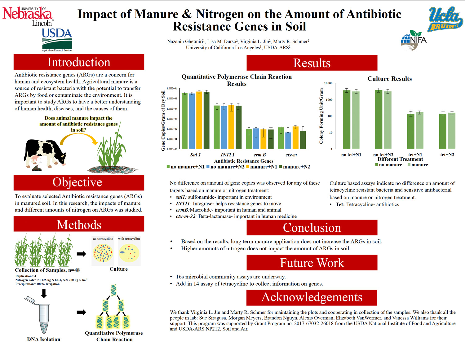 Impact of Manure & Nitrogen on the Amount of Antibiotic Resistance Genes in Soil poster