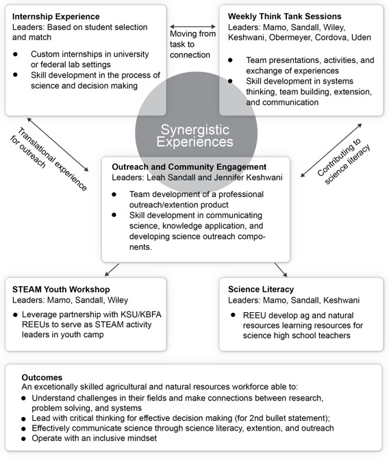 Applied Plant Systems program framework.