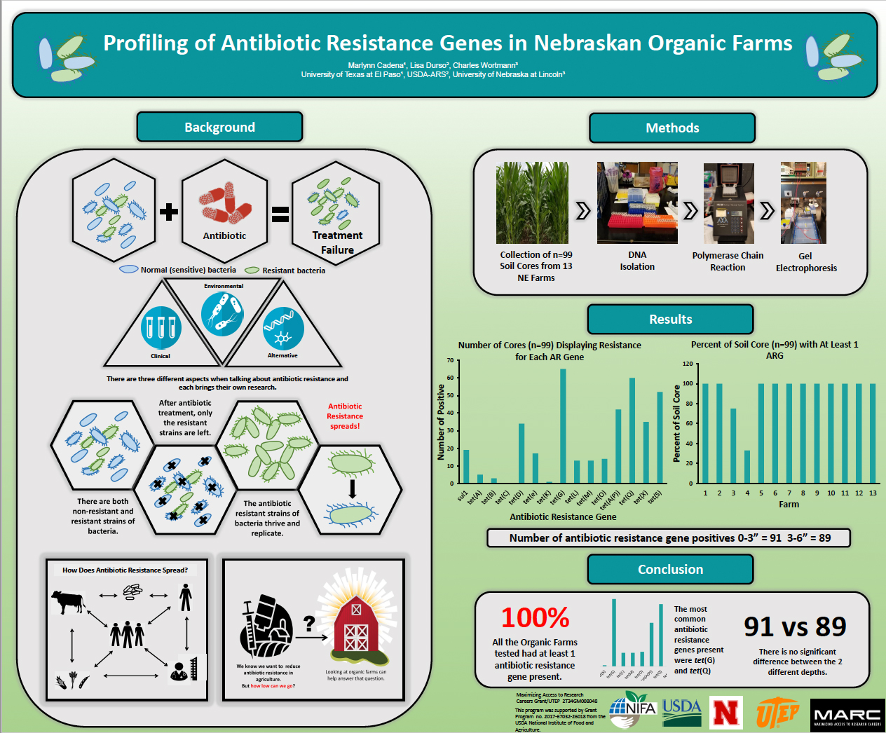 Profiling of Antibiotic Resistance Genes in Nebraskan Organic Farms poster