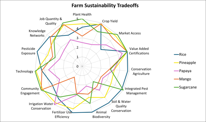 Farm Sustainability Tradeoffs Chart 2025