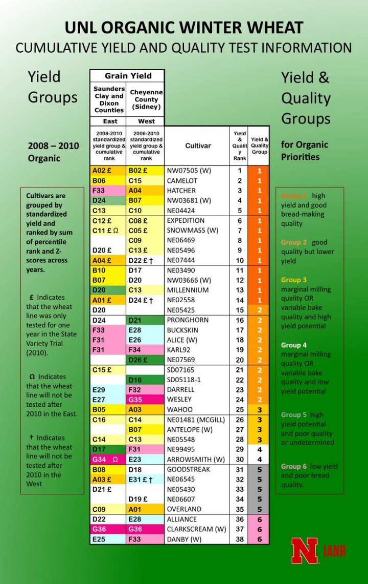 UNL Organic Winter Wheat cumulative yield quality test information