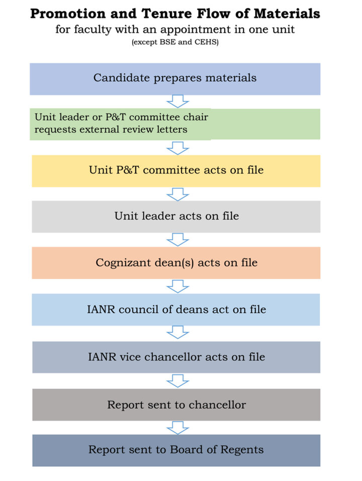 PT flow of materials one unit