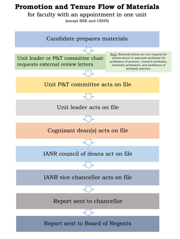 promotion tenure flow of materials